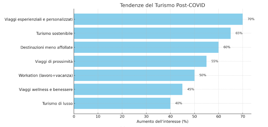 Tendenze Turismo Post-COVID